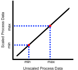 I/O scaling illustrated