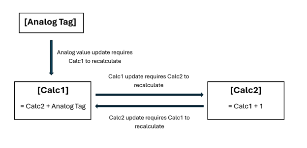 Mutual refernce calc tags stuck in infinite loop